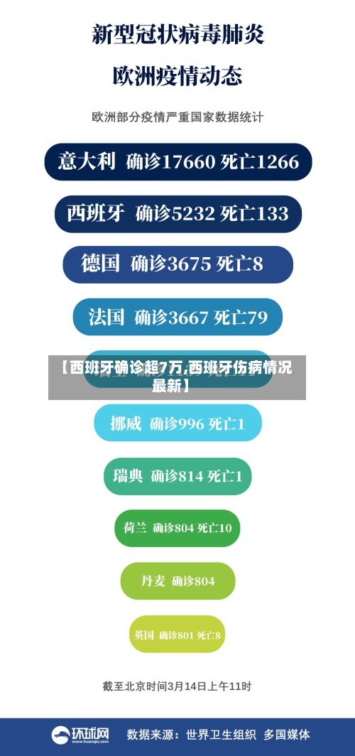 【西班牙确诊超7万,西班牙伤病情况最新】-第2张图片