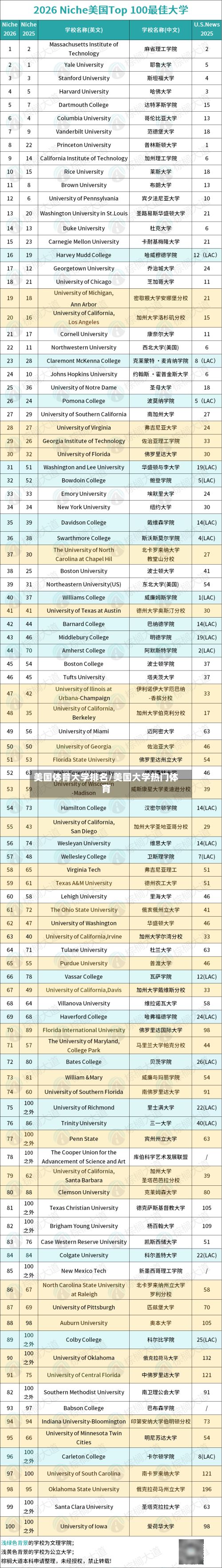 美国体育大学排名/美国大学热门体育