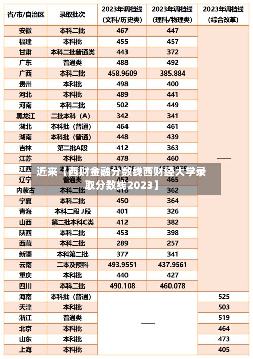 近来【西财金融分数线西财经大学录取分数线2023】