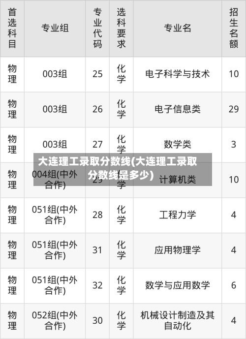 大连理工录取分数线(大连理工录取分数线是多少)