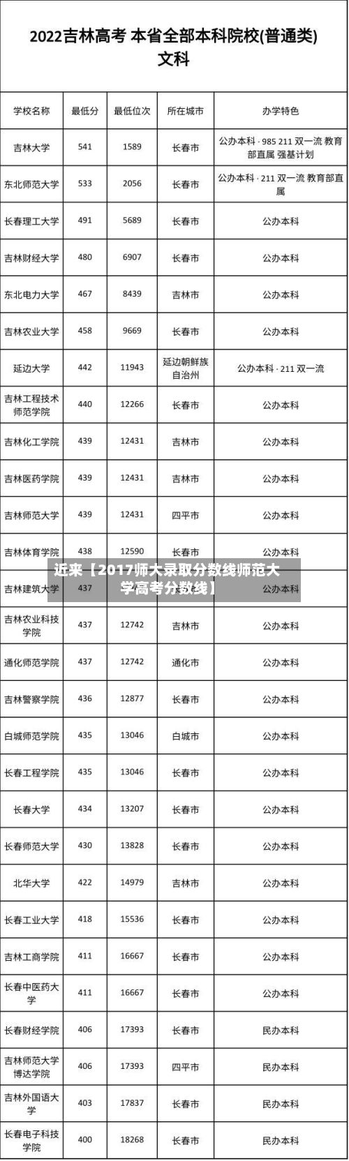 近来【2017师大录取分数线师范大学高考分数线】