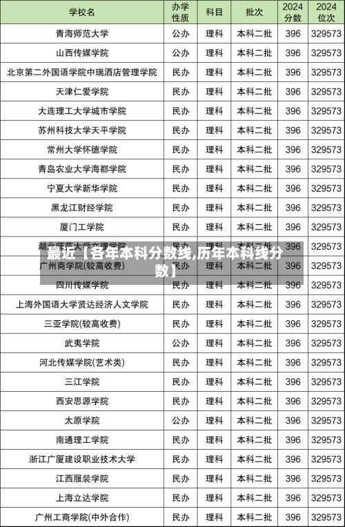 最近【各年本科分数线,历年本科线分数】
