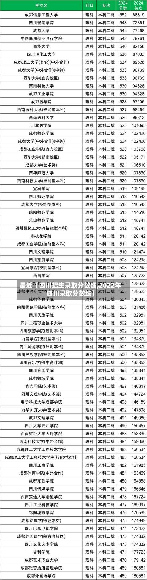 最近【四川招生录取分数线,2022年四川录取分数线】