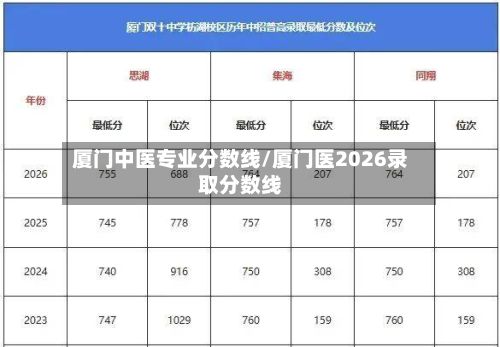 厦门中医专业分数线/厦门医2026录取分数线