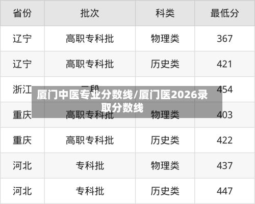 厦门中医专业分数线/厦门医2026录取分数线-第3张图片