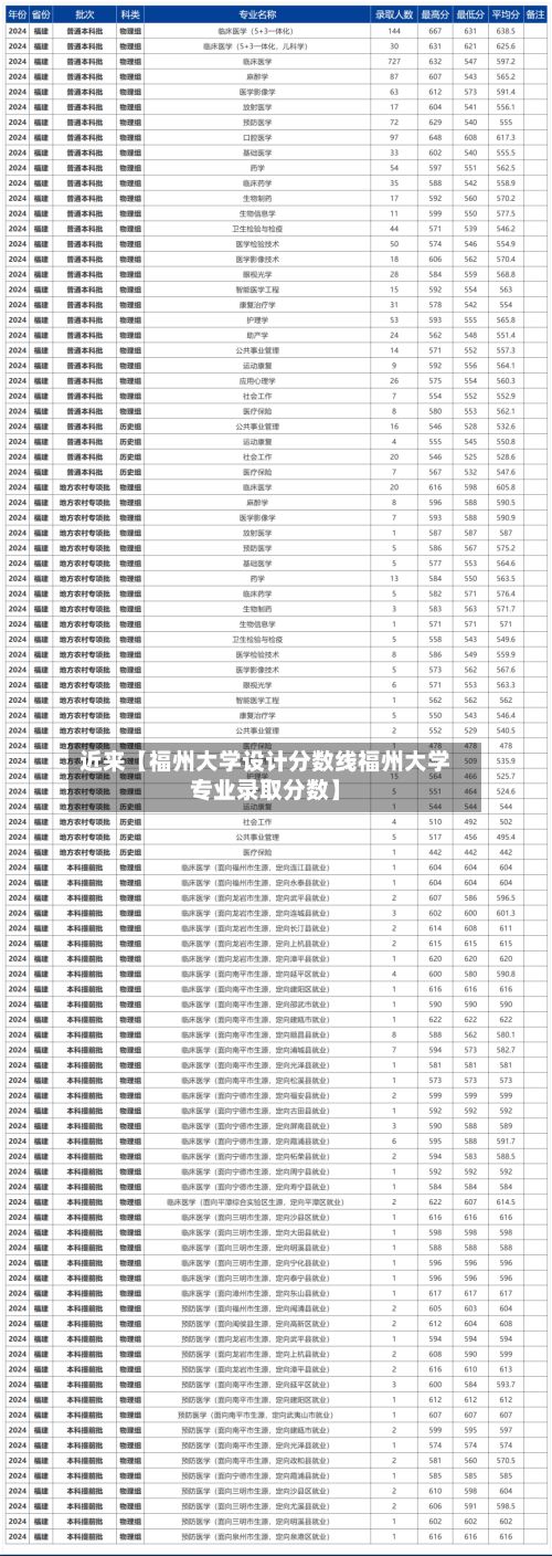 近来【福州大学设计分数线福州大学专业录取分数】