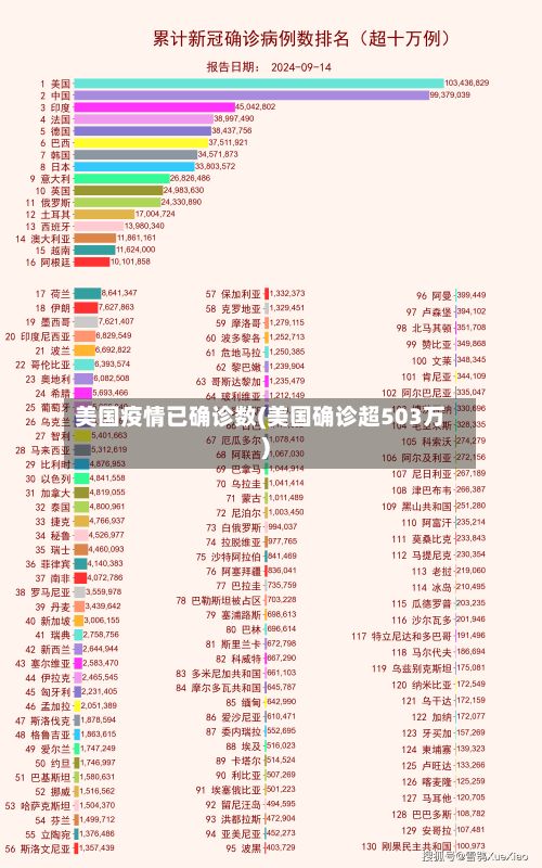 美国疫情已确诊数(美国确诊超503万)
