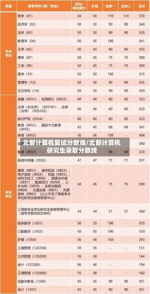 北邮计算机复试分数线/北邮计算机研究生录取分数线-第2张图片