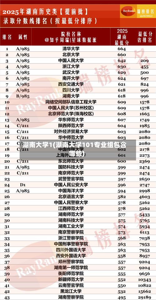 湖南大学1(湖南大学101专业组包含哪些)-第2张图片