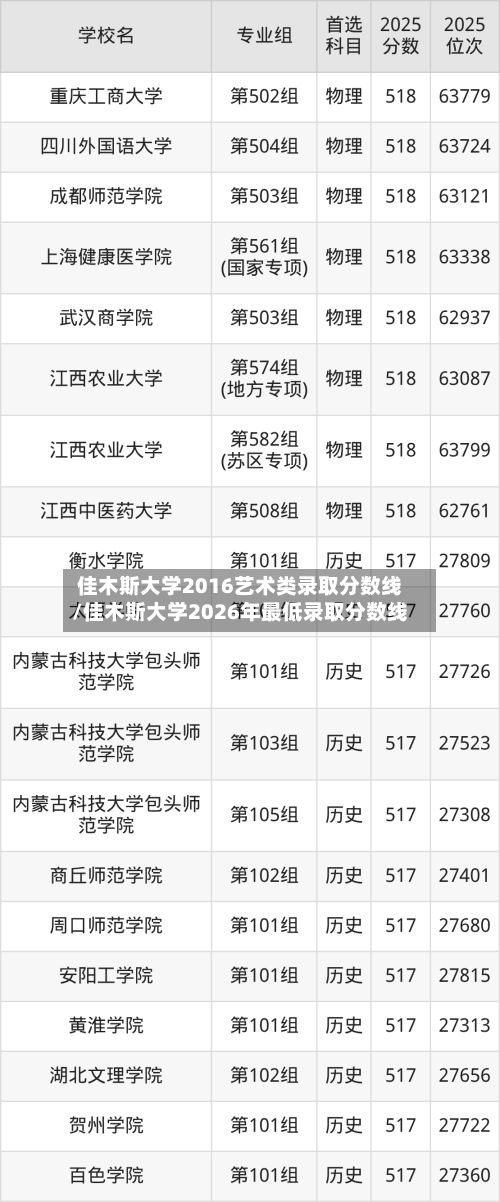 佳木斯大学2016艺术类录取分数线/佳木斯大学2026年最低录取分数线