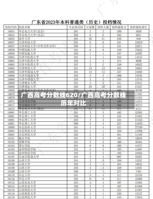 广西高考分数线620/广西高考分数线历年对比