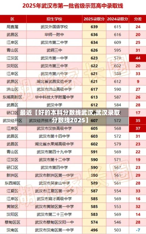 最近【好的本科分数线武汉,武汉录取分数线2025】