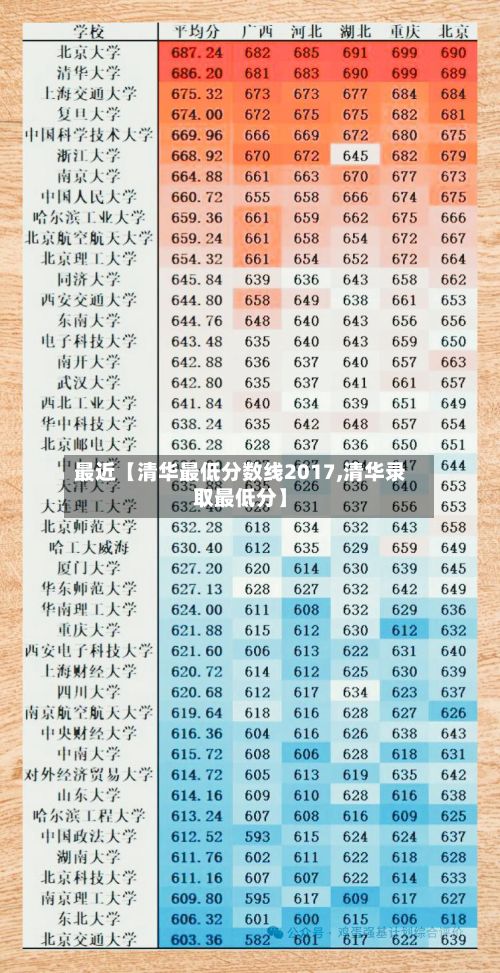 最近【清华最低分数线2017,清华录取最低分】
