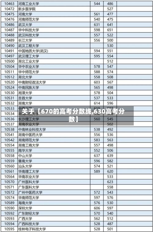 关于【670的高考分数线,630高考分数】