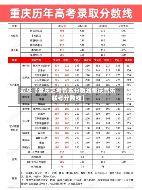近来【重庆艺考音乐分数线重庆音乐联考分数线】-第3张图片