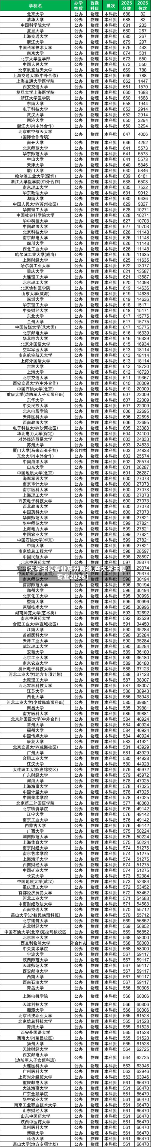 【大学王牌专业及分数线,各大学王牌专业2026】-第2张图片