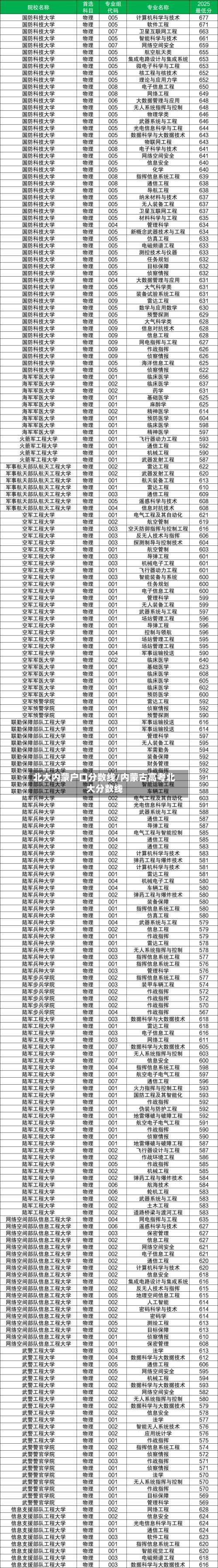 北大内蒙户口分数线/内蒙古高考北大分数线