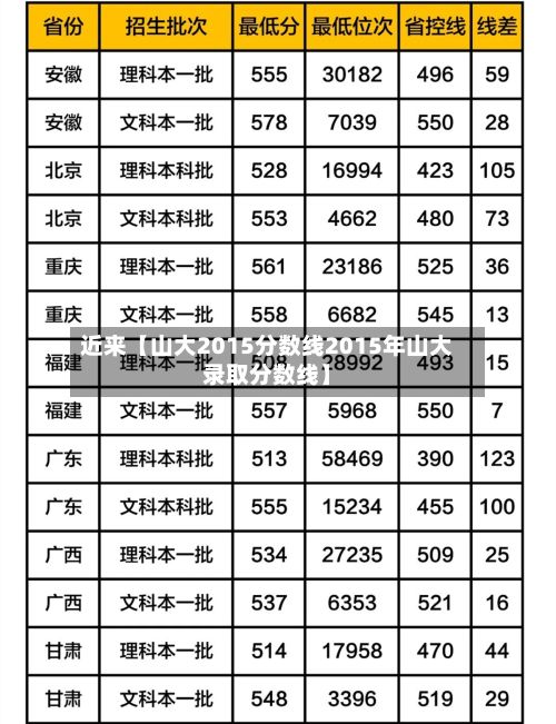 近来【山大2015分数线2015年山大录取分数线】