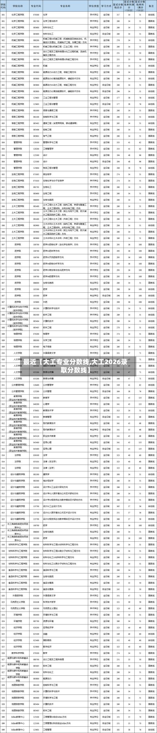 最近【大工专业分数线,大工2026录取分数线】-第3张图片