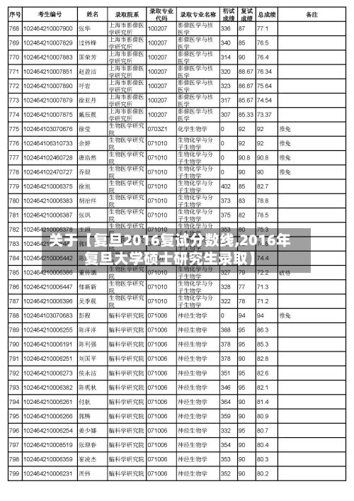 关于【复旦2016复试分数线,2016年复旦大学硕士研究生录取】