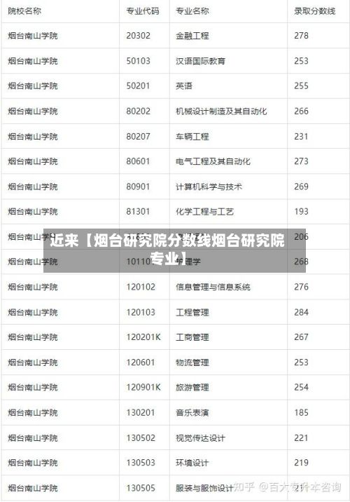 近来【烟台研究院分数线烟台研究院专业】
