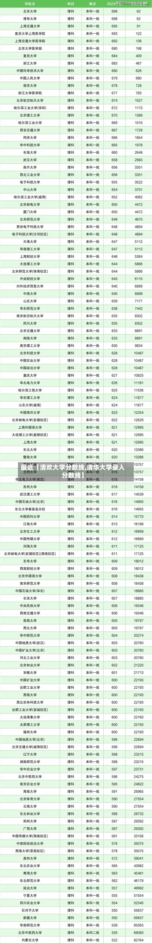 最近【清欢大学分数线,清华大学录入分数线】
