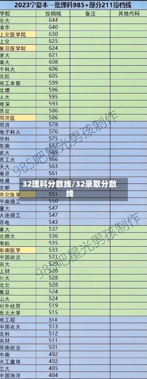 32理科分数线/32录取分数线