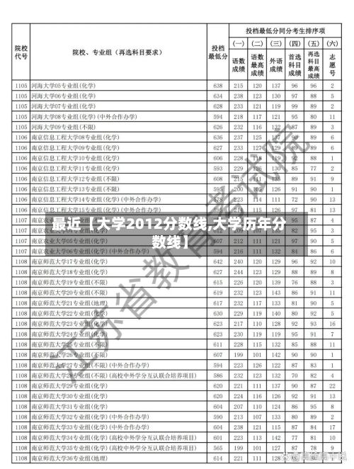 最近【大学2012分数线,大学历年分数线】