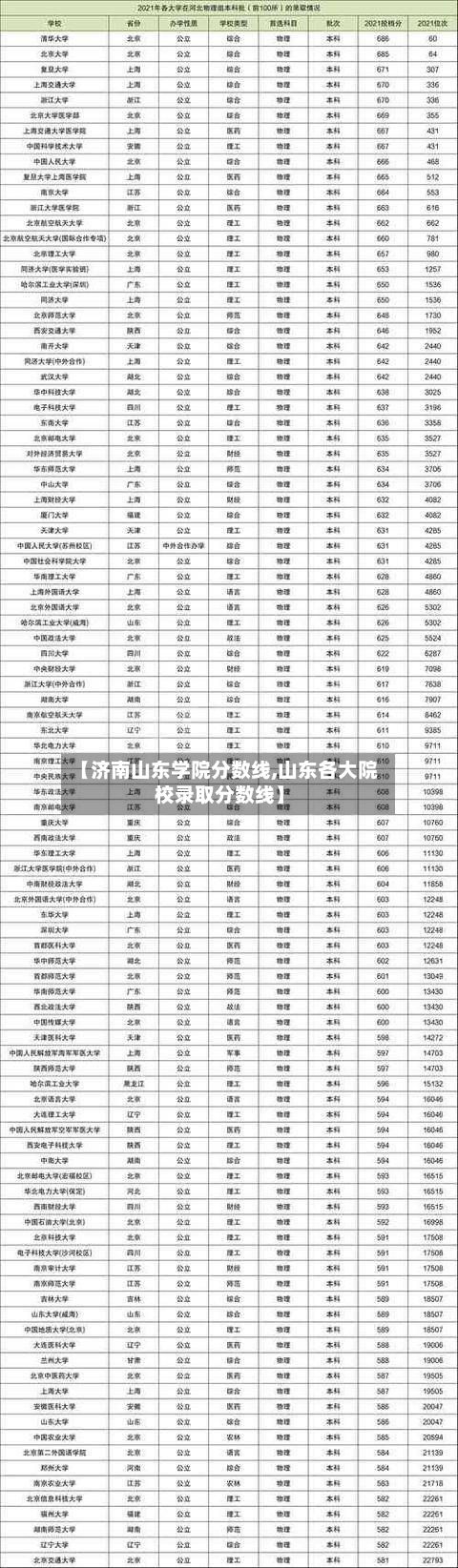 【济南山东学院分数线,山东各大院校录取分数线】