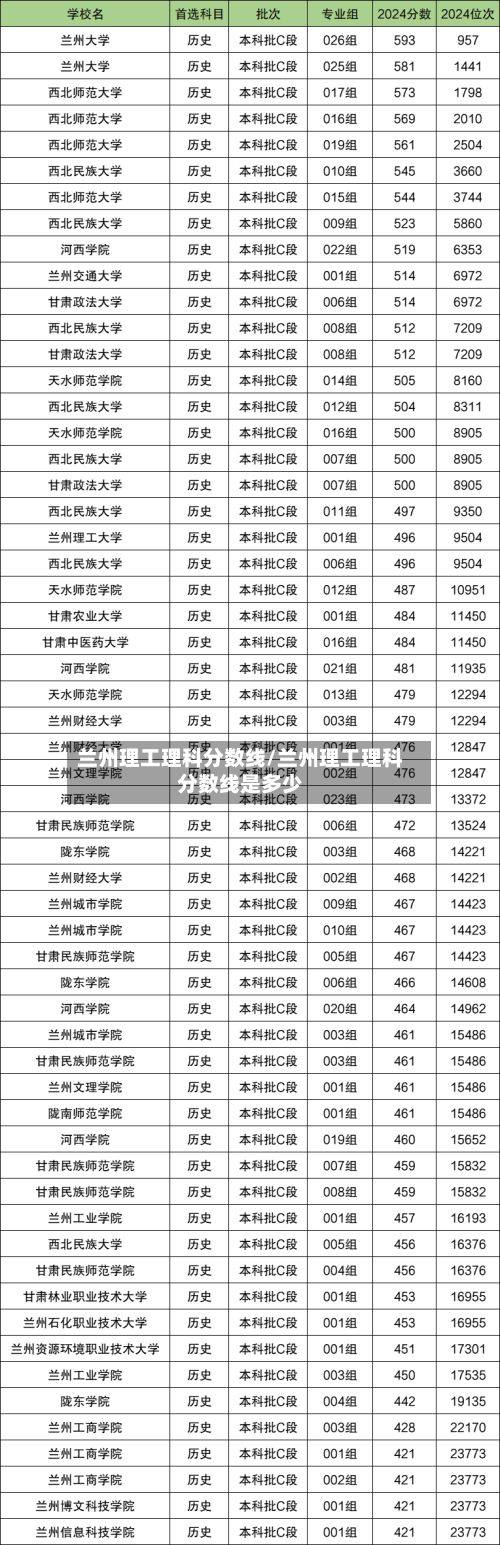 兰州理工理科分数线/兰州理工理科分数线是多少-第2张图片
