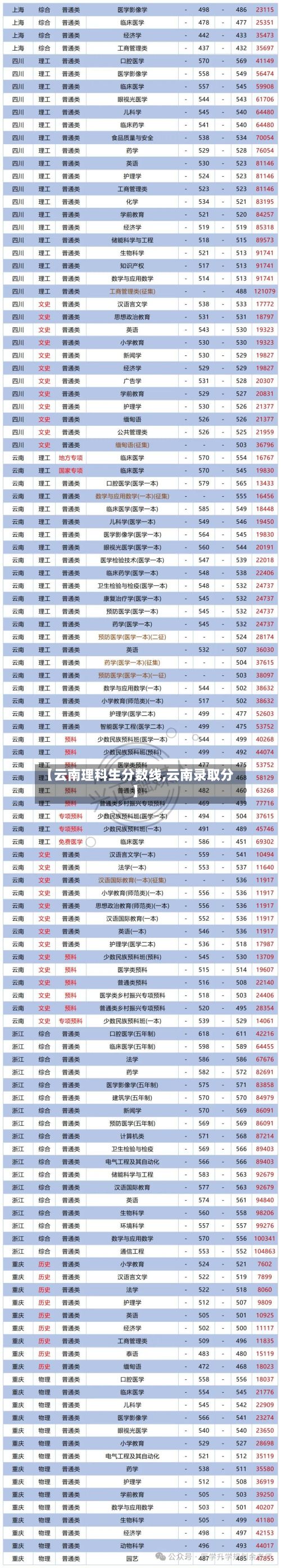 【云南理科生分数线,云南录取分】-第2张图片
