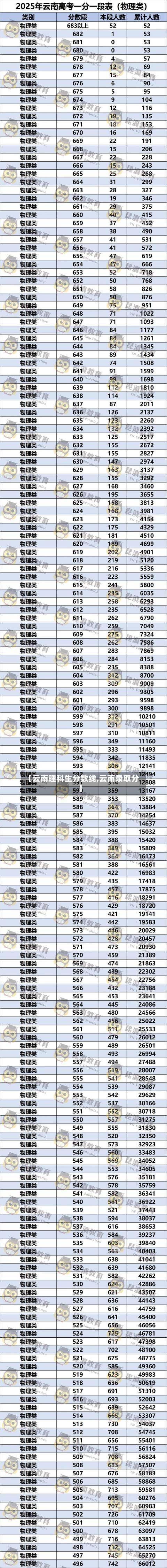 【云南理科生分数线,云南录取分】