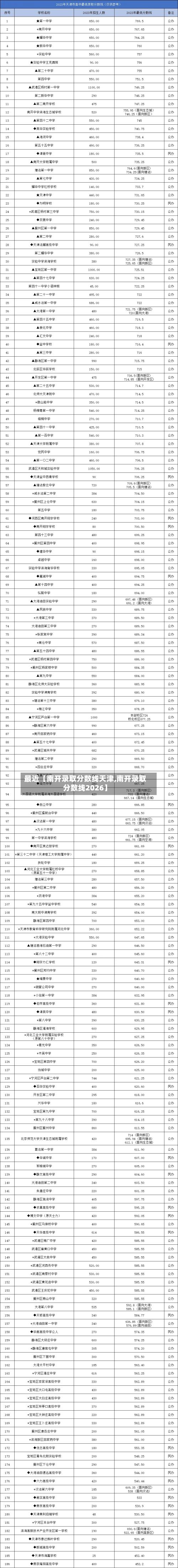 最近【南开录取分数线天津,南开录取分数线2026】