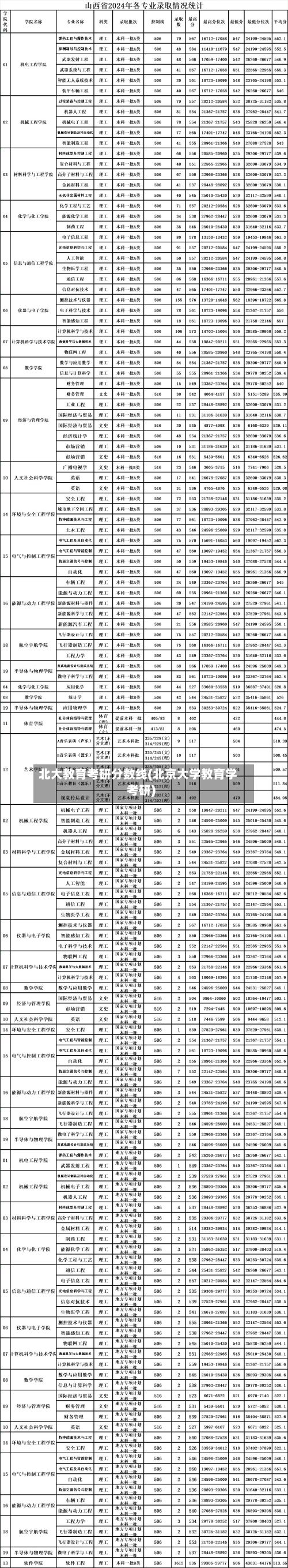 北大教育考研分数线(北京大学教育学考研)