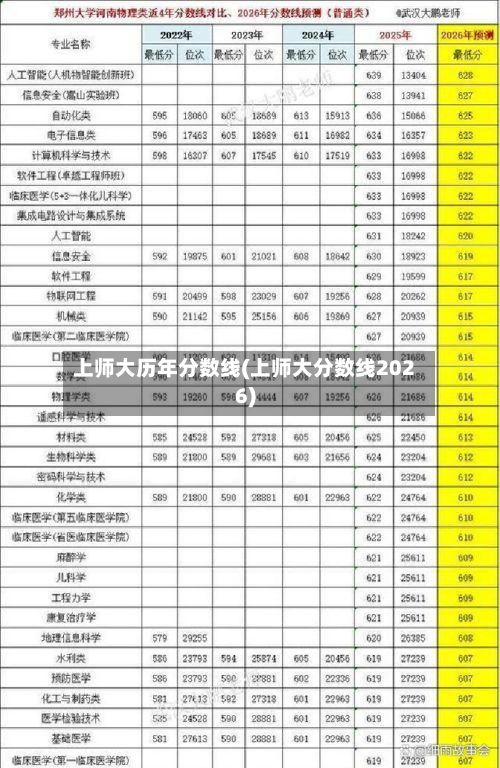 上师大历年分数线(上师大分数线2026)