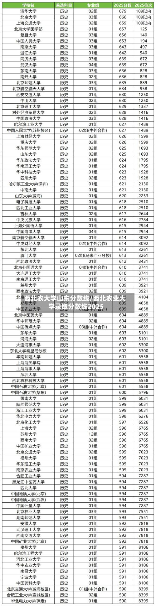 西北农大学山东分数线/西北农业大学录取分数线2025
