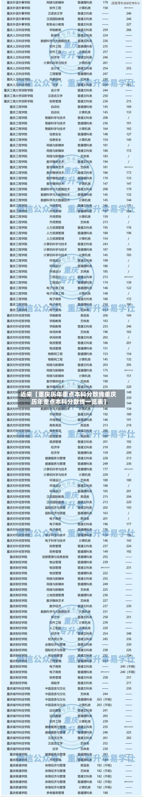 近来【重庆历年重点本科分数线重庆历年重点本科分数线一览表】