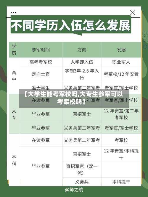 【大学生能考军校吗,大专生参军可以考军校吗】