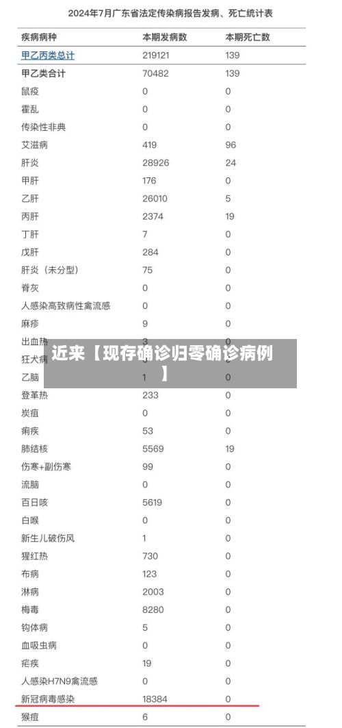 近来【现存确诊归零确诊病例】