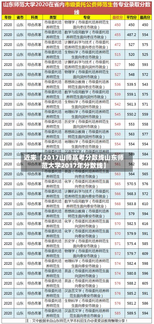 近来【2017山师高考分数线山东师范大学2017年分数线】-第1张图片