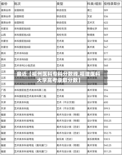 最近【福州医科专科分数线,福建医科大学高考录取分数】