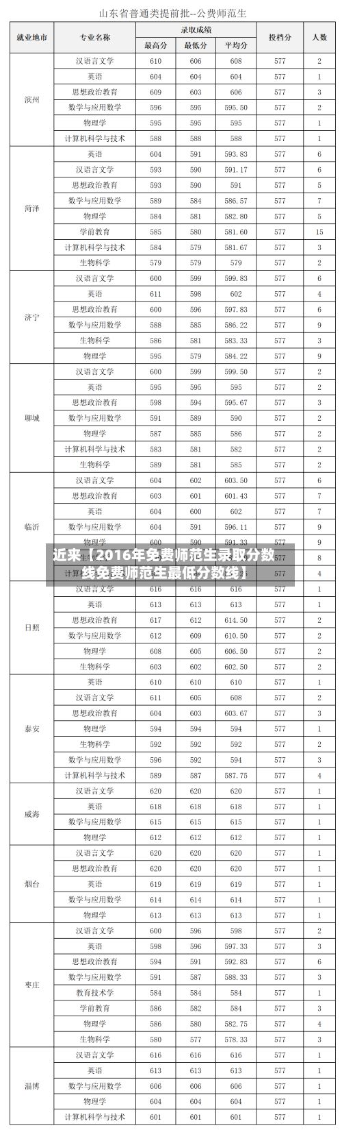 近来【2016年免费师范生录取分数线免费师范生最低分数线】