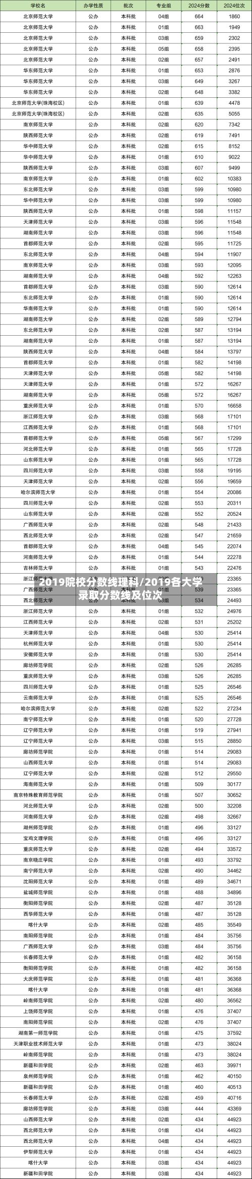 2019院校分数线理科/2019各大学录取分数线及位次