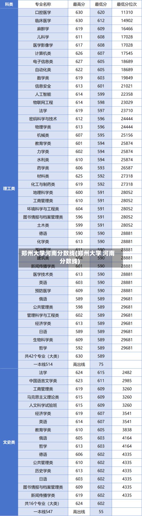 郑州大学河南分数线(郑州大学 河南分数线)