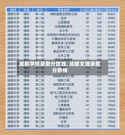 成都学校录取分数线/成都文理录取分数线-第2张图片