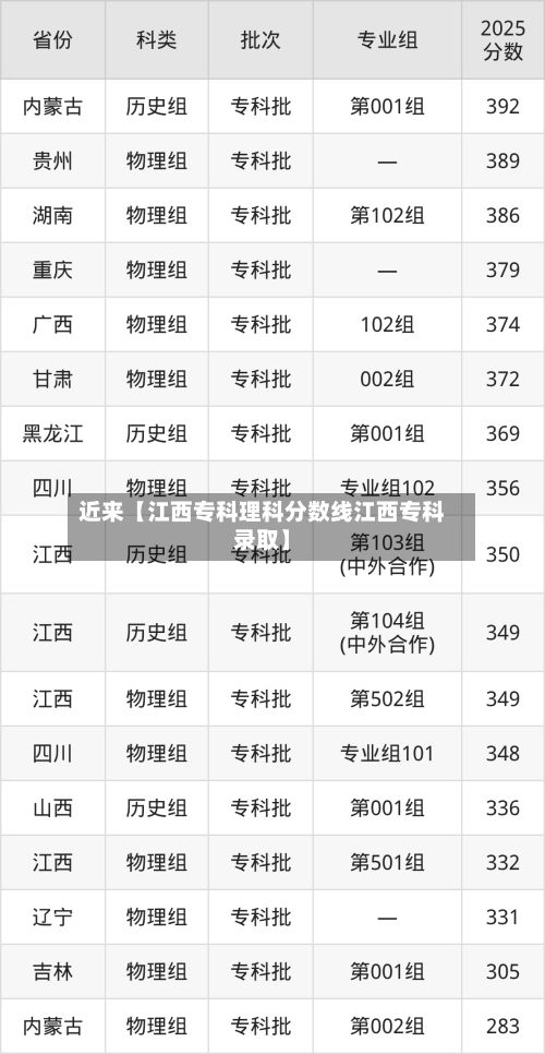 近来【江西专科理科分数线江西专科录取】