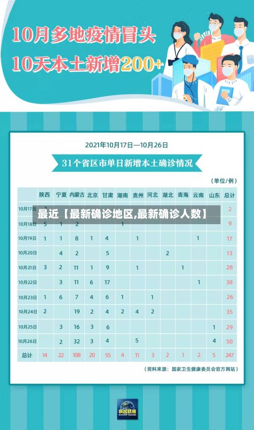 最近【最新确诊地区,最新确诊人数】-第2张图片