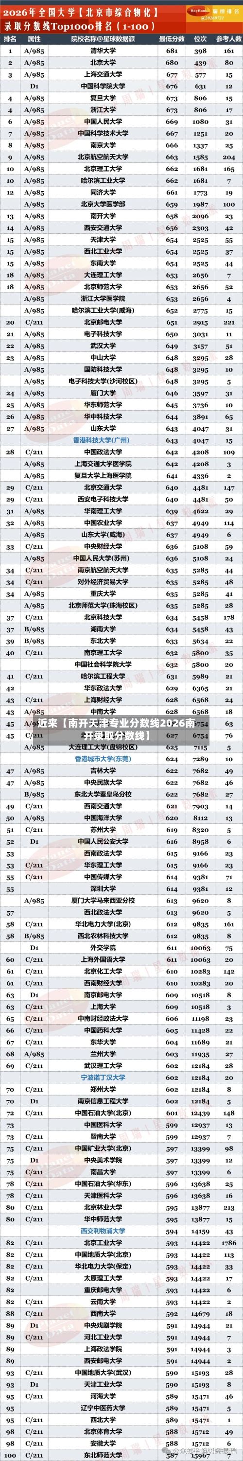 近来【南开天津专业分数线2026南开录取分数线】