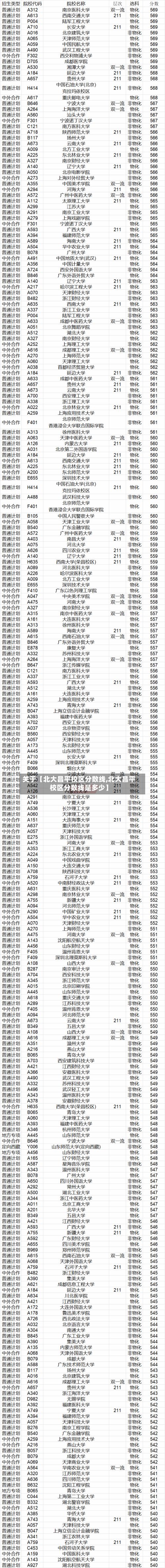 关于【北大昌平校区分数线,北大昌平校区分数线是多少】-第2张图片