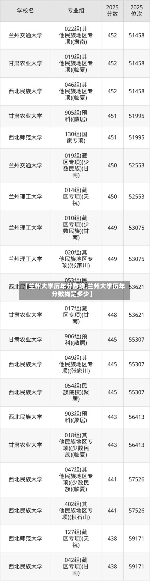 【兰州大学历年分数线,兰州大学历年分数线是多少】